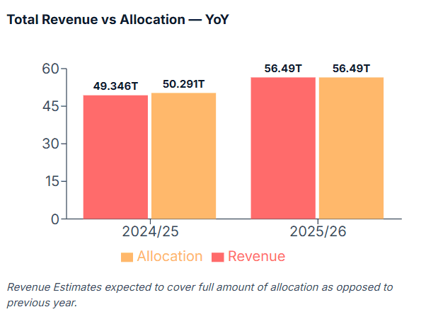 Bar chart comparing total revenue and allocation year over year.