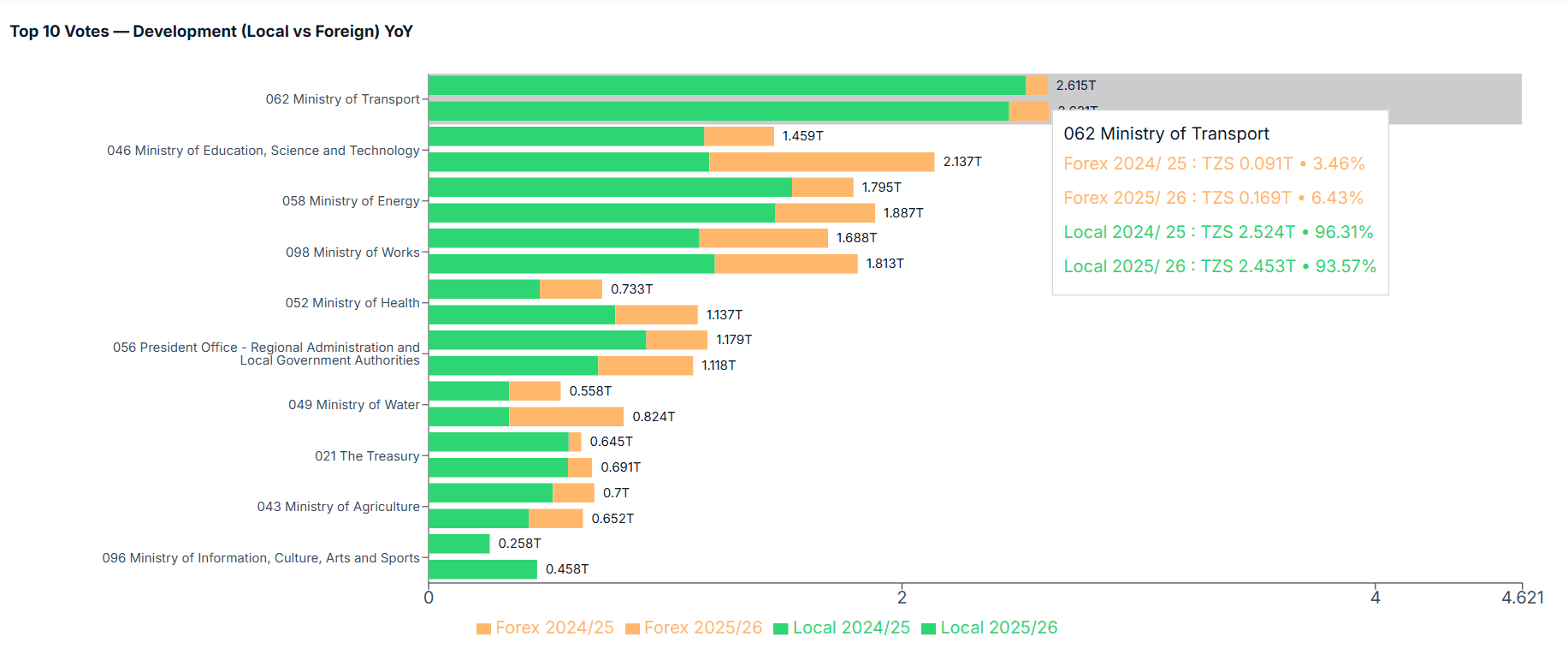 Horizontal stacked bar chart of top 10 development votes, local vs foreign financing year over year.